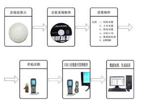 湖北荆州市石首市巡更系统